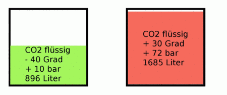 CO2 Bilanz